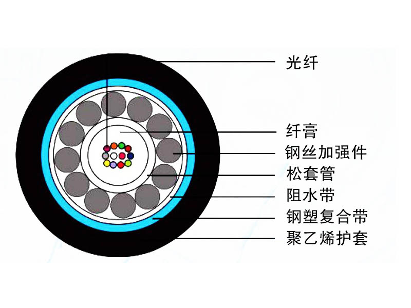 管道、非自承式架空光纜（GYXTS）